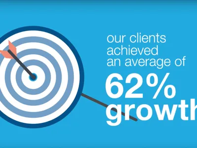 Our Clients Increased Organic Traffic by 62%